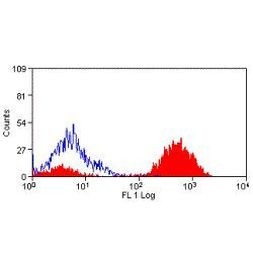 B7-H4 Antibody in Flow Cytometry (Flow)
