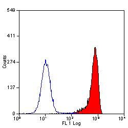 C5AR1 Antibody in Flow Cytometry (Flow)