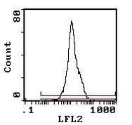 CD5 Antibody in Flow Cytometry (Flow)