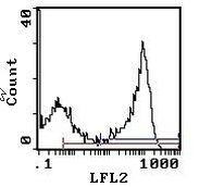 RT1.Bu Antibody in Flow Cytometry (Flow)