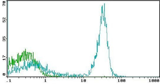 CD4 Antibody in Flow Cytometry (Flow)