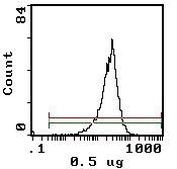 CD11a Antibody in Flow Cytometry (Flow)