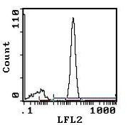 CD2 Antibody in Flow Cytometry (Flow)