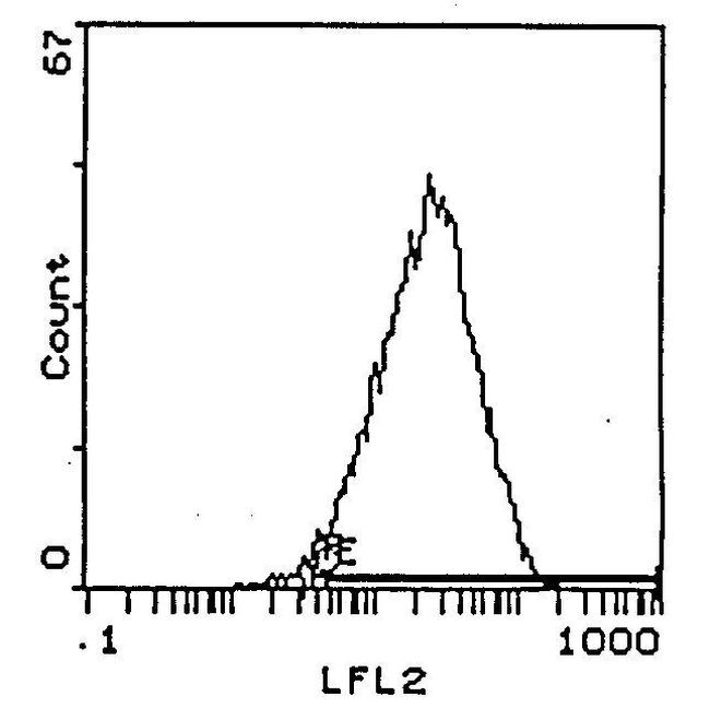 CD25 Antibody in Flow Cytometry (Flow)