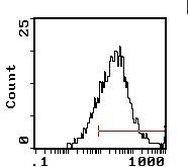 CD25 Antibody in Flow Cytometry (Flow)