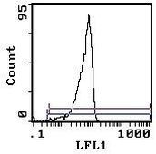 CD200 Antibody in Flow Cytometry (Flow)