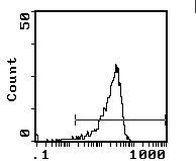 CD3e Antibody in Flow Cytometry (Flow)