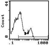CD3e Antibody in Flow Cytometry (Flow)