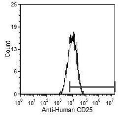 CD25 Antibody in Flow Cytometry (Flow)