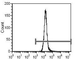 CD235a Antibody in Flow Cytometry (Flow)