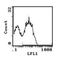 I-Ab/I-Ad Antibody in Flow Cytometry (Flow)