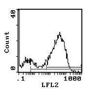 I-Ab/I-Ad Antibody in Flow Cytometry (Flow)