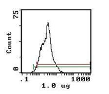CD11a Antibody in Flow Cytometry (Flow)