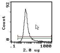 CD11a Antibody in Flow Cytometry (Flow)