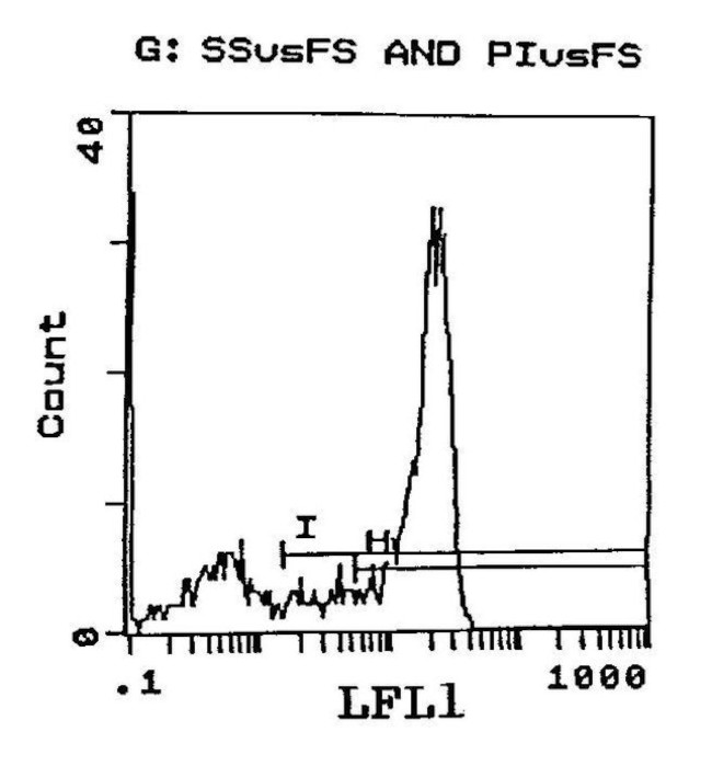 CD62L Antibody in Flow Cytometry (Flow)