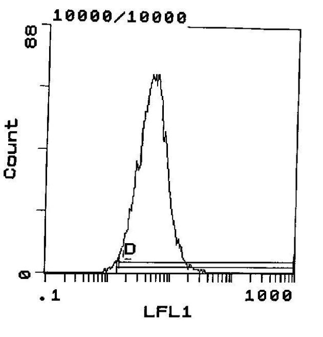 ITGA4 Antibody in Flow Cytometry (Flow)