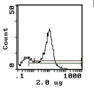CD8 alpha Antibody in Flow Cytometry (Flow)