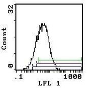 CD25 Antibody in Flow Cytometry (Flow)