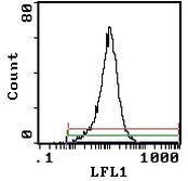CD25 Antibody in Flow Cytometry (Flow)