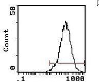CD25 Antibody in Flow Cytometry (Flow)