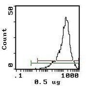 CD25 Antibody in Flow Cytometry (Flow)