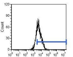 CD5 Antibody in Flow Cytometry (Flow)