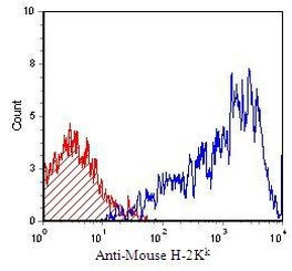 H-2Kk Antibody in Flow Cytometry (Flow)