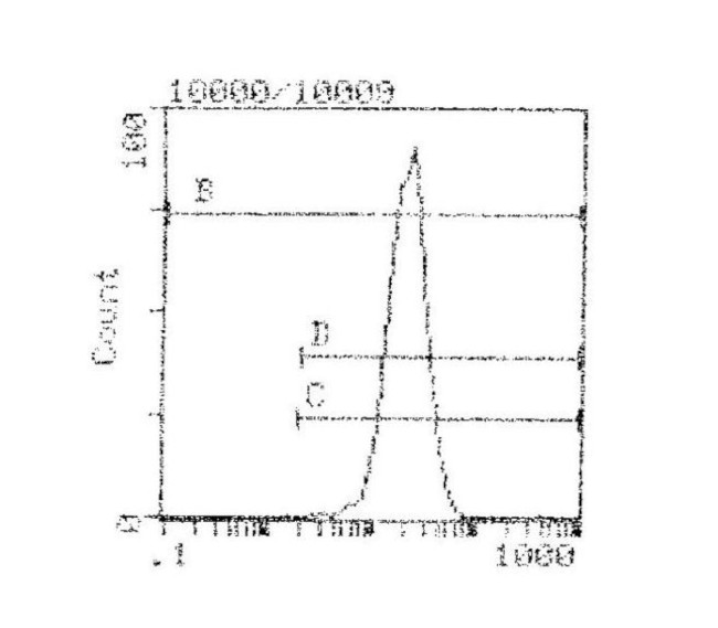 H-2Kb/H-2Db Antibody in Flow Cytometry (Flow)