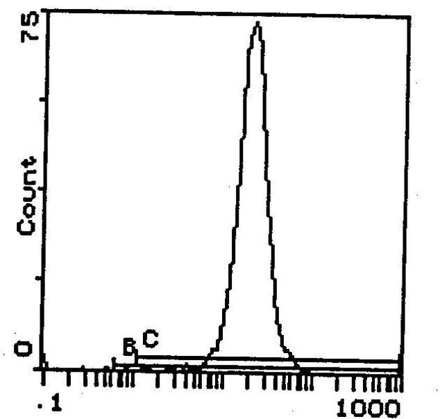 H-2Dd Antibody in Flow Cytometry (Flow)