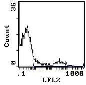 HLA-DR Antibody in Flow Cytometry (Flow)