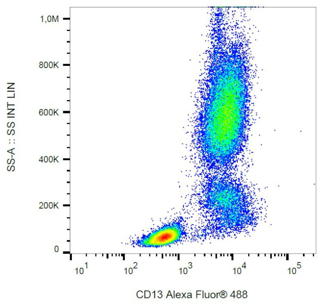 CD13 Antibody in Flow Cytometry (Flow)