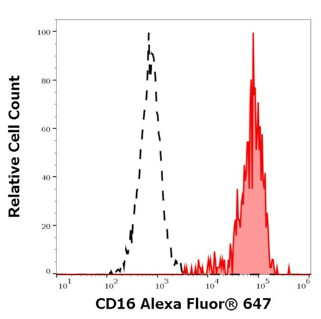 CD16 Antibody in Flow Cytometry (Flow)