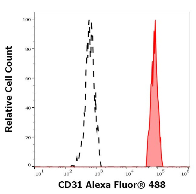 CD31 Antibody in Flow Cytometry (Flow)