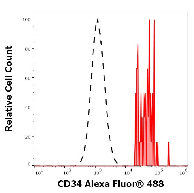 CD34 Antibody in Flow Cytometry (Flow)