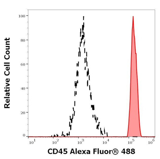 CD45 Antibody in Flow Cytometry (Flow)