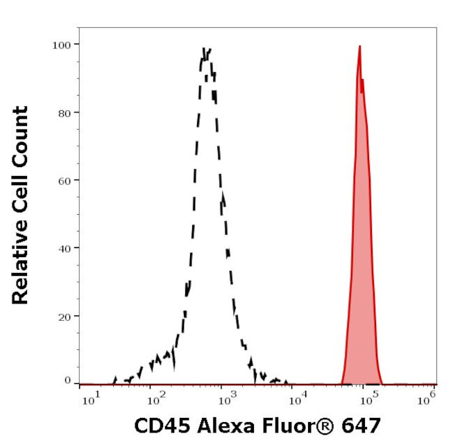 CD45 Antibody in Flow Cytometry (Flow)