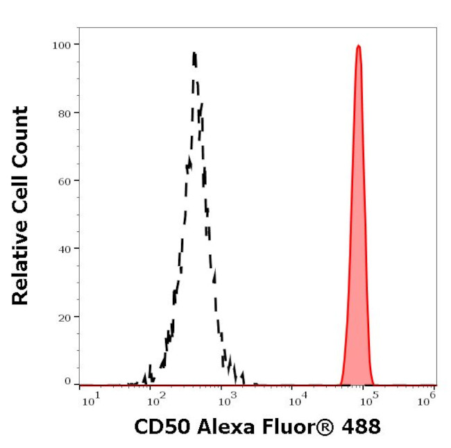ICAM-3 Antibody in Flow Cytometry (Flow)
