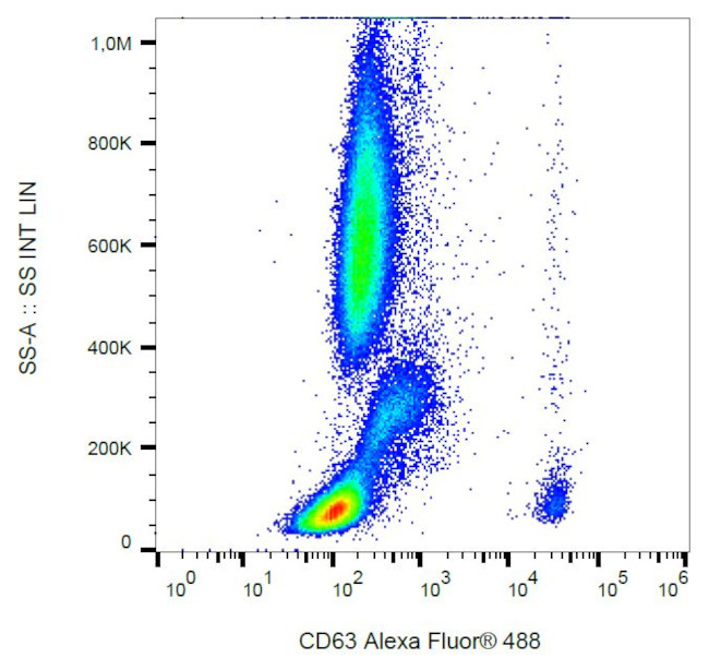 CD63 Antibody in Flow Cytometry (Flow)