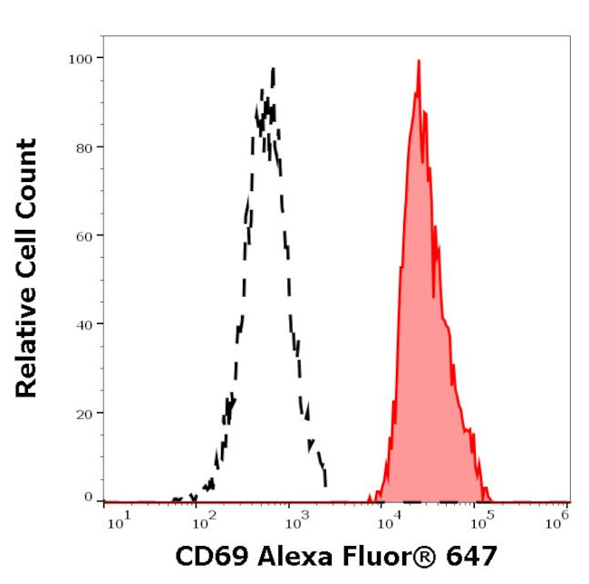CD69 Antibody in Flow Cytometry (Flow)