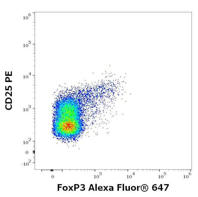 FOXP3 Antibody in Flow Cytometry (Flow)