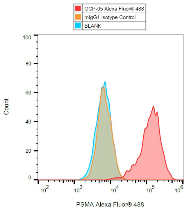 PSMA Antibody in Flow Cytometry (Flow)