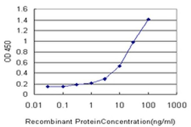 CD298 Antibody in ELISA (ELISA)