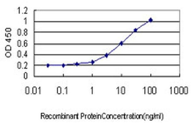 Glycerol kinase 3 Antibody in ELISA (ELISA)