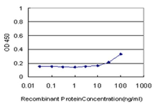 GTF3A Antibody in ELISA (ELISA)