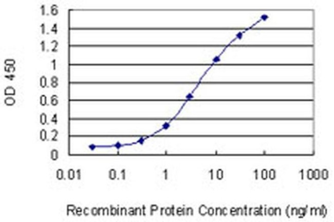 HIP2 Antibody in ELISA (ELISA)