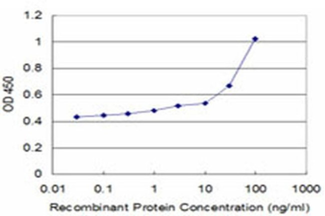 HOXA6 Antibody in ELISA (ELISA)