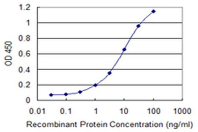 IMPA1 Antibody in ELISA (ELISA)