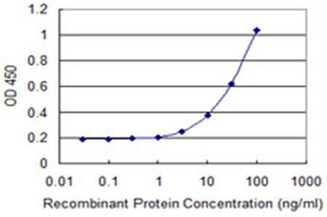 RPS9 Antibody in ELISA (ELISA)