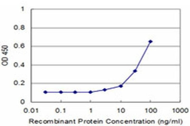RPS20 Antibody in ELISA (ELISA)
