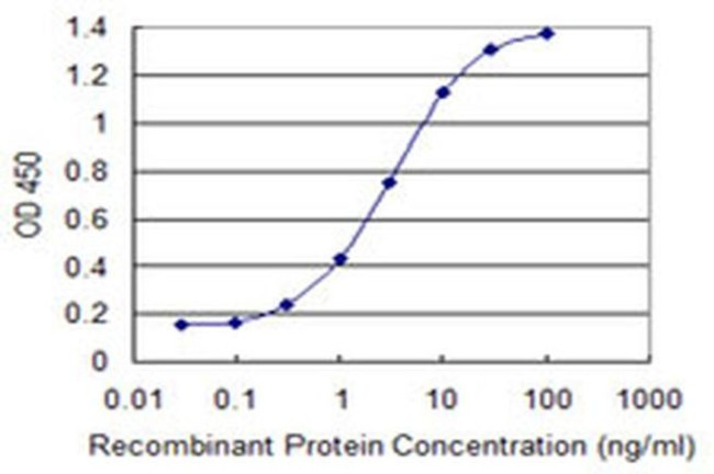 SOX12 Antibody in ELISA (ELISA)